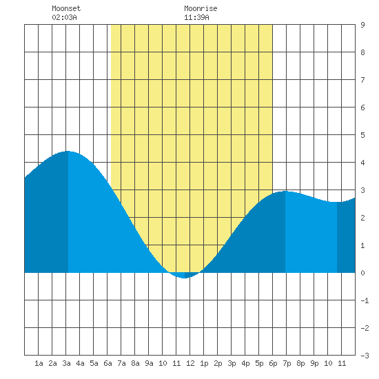 San Nicolas Island tide chart for Friday, March 7, 2025