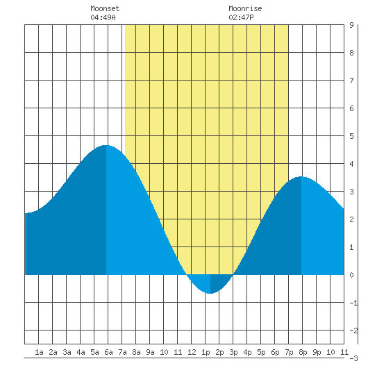 San Nicolas Island tide chart for Sunday, March 9, 2025