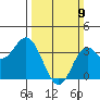 San Nicolas Island tide chart for Sunday, March 9, 2025