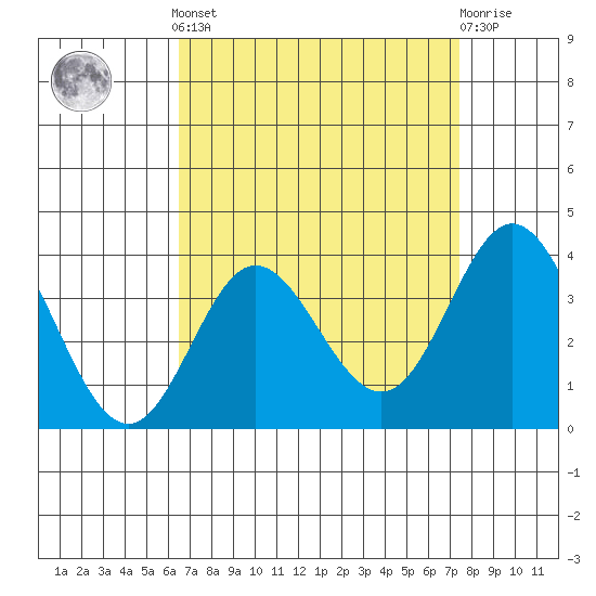 San Nicolas Island tide chart for Saturday, April 12, 2025