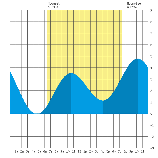 San Nicolas Island tide chart for Sunday, April 13, 2025
