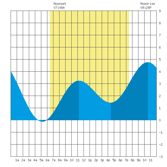 San Nicolas Island tide chart for Monday, April 14, 2025
