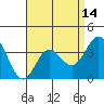 San Nicolas Island tide chart for Monday, April 14, 2025