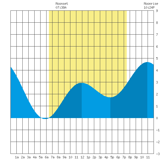 San Nicolas Island tide chart for Tuesday, April 15, 2025