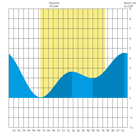 San Nicolas Island tide chart for Wednesday, April 16, 2025