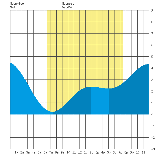 San Nicolas Island tide chart for Thursday, April 17, 2025