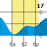 San Nicolas Island tide chart for Thursday, April 17, 2025