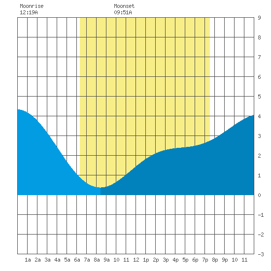 San Nicolas Island tide chart for Friday, April 18, 2025