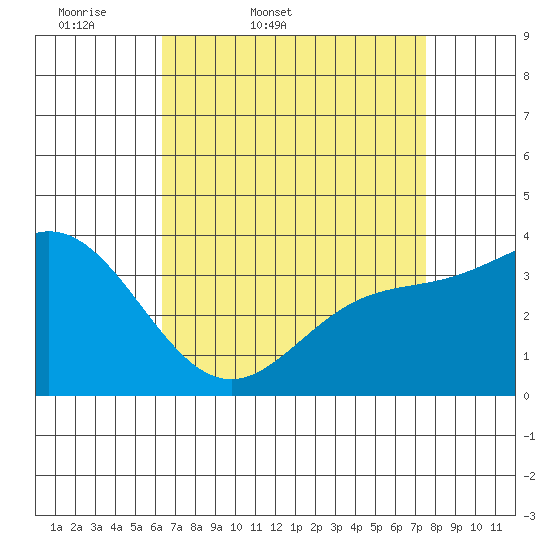 San Nicolas Island tide chart for Saturday, April 19, 2025