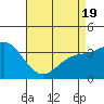 San Nicolas Island tide chart for Saturday, April 19, 2025