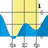 San Nicolas Island tide chart for Tuesday, April 1, 2025