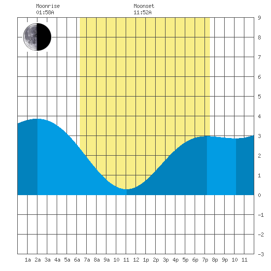 San Nicolas Island tide chart for Sunday, April 20, 2025