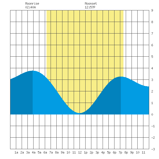 San Nicolas Island tide chart for Monday, April 21, 2025