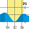 San Nicolas Island tide chart for Monday, April 21, 2025