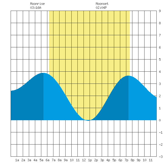 San Nicolas Island tide chart for Tuesday, April 22, 2025