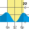 San Nicolas Island tide chart for Tuesday, April 22, 2025