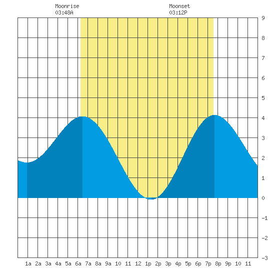 San Nicolas Island tide chart for Wednesday, April 23, 2025