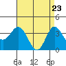 San Nicolas Island tide chart for Wednesday, April 23, 2025
