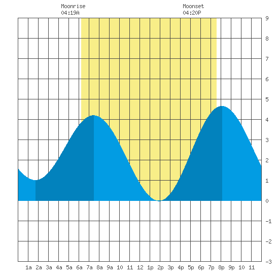 San Nicolas Island tide chart for Thursday, April 24, 2025
