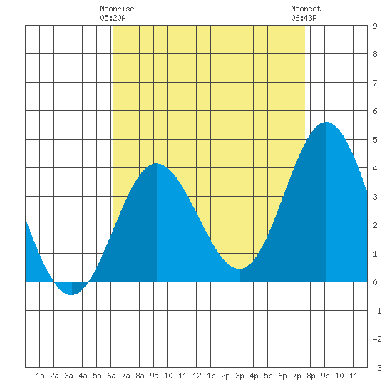 San Nicolas Island tide chart for Saturday, April 26, 2025