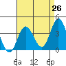 San Nicolas Island tide chart for Saturday, April 26, 2025