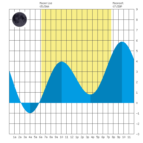 San Nicolas Island tide chart for Sunday, April 27, 2025