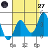 San Nicolas Island tide chart for Sunday, April 27, 2025