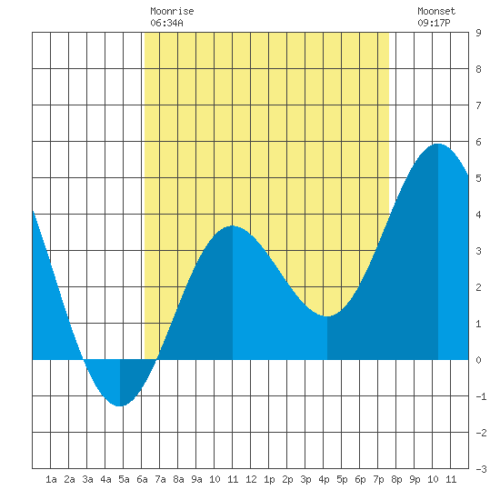San Nicolas Island tide chart for Monday, April 28, 2025