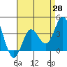 San Nicolas Island tide chart for Monday, April 28, 2025