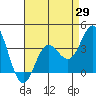 San Nicolas Island tide chart for Tuesday, April 29, 2025