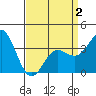San Nicolas Island tide chart for Wednesday, April 2, 2025