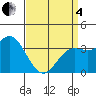 San Nicolas Island tide chart for Friday, April 4, 2025