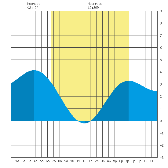 San Nicolas Island tide chart for Saturday, April 5, 2025