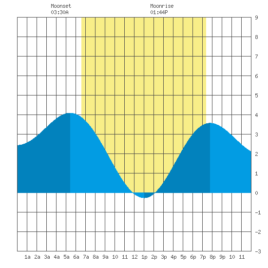 San Nicolas Island tide chart for Sunday, April 6, 2025