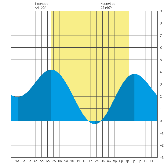 San Nicolas Island tide chart for Monday, April 7, 2025