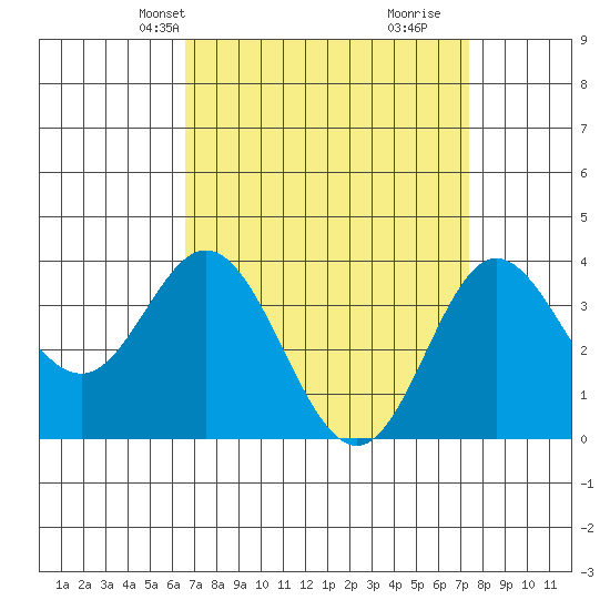 San Nicolas Island tide chart for Tuesday, April 8, 2025