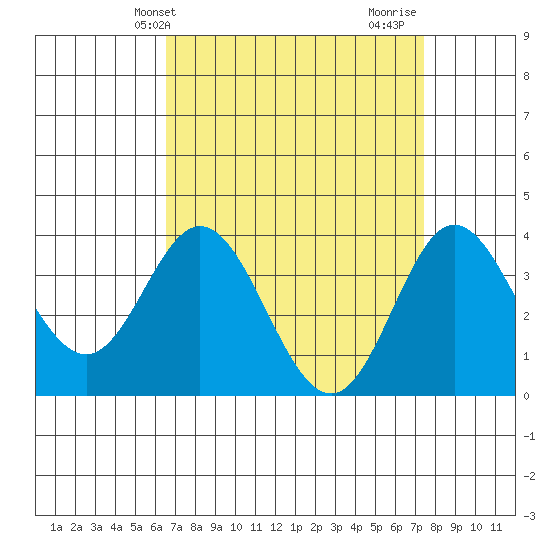 San Nicolas Island tide chart for Wednesday, April 9, 2025