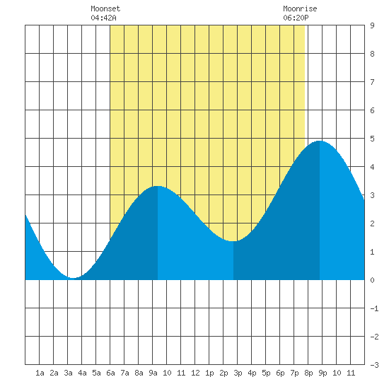 San Nicolas Island tide chart for Saturday, May 10, 2025