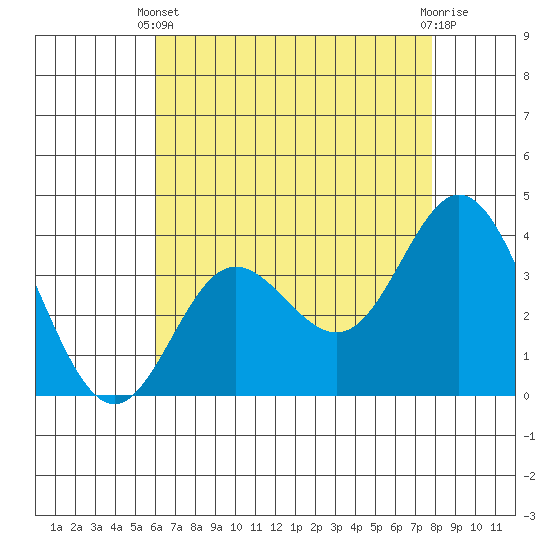 San Nicolas Island tide chart for Sunday, May 11, 2025
