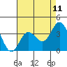 San Nicolas Island tide chart for Sunday, May 11, 2025