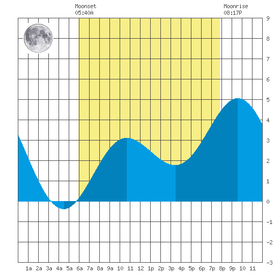 San Nicolas Island tide chart for Monday, May 12, 2025