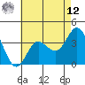 San Nicolas Island tide chart for Monday, May 12, 2025