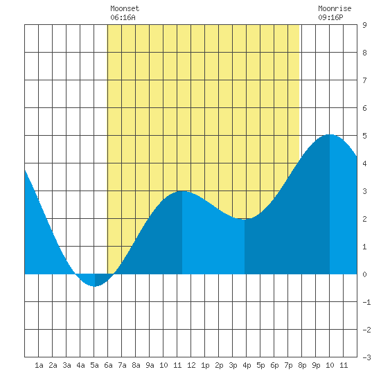 San Nicolas Island tide chart for Tuesday, May 13, 2025