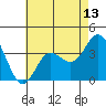 San Nicolas Island tide chart for Tuesday, May 13, 2025