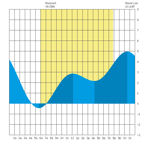 San Nicolas Island tide chart for Wednesday, May 14, 2025