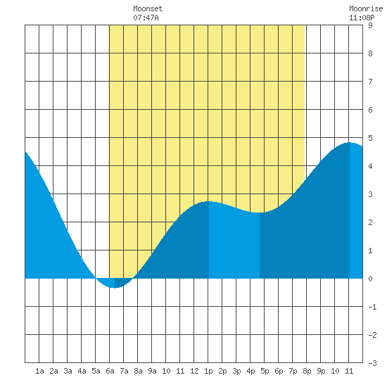 San Nicolas Island tide chart for Thursday, May 15, 2025