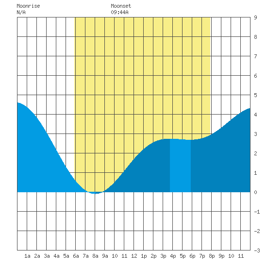 San Nicolas Island tide chart for Saturday, May 17, 2025