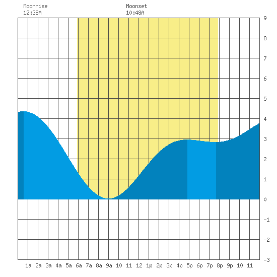 San Nicolas Island tide chart for Sunday, May 18, 2025