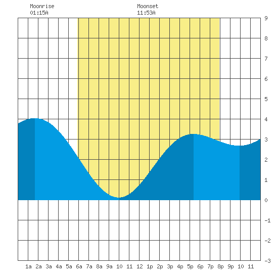 San Nicolas Island tide chart for Monday, May 19, 2025