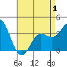 San Nicolas Island tide chart for Thursday, May 1, 2025